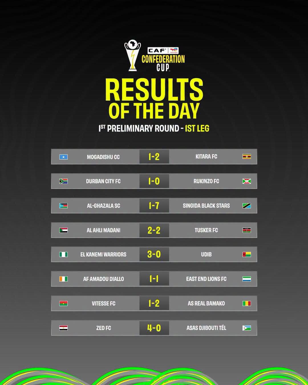 THAT’S A WRAP ON TODAY’S CAF CONFEDERATION CUP ACTION